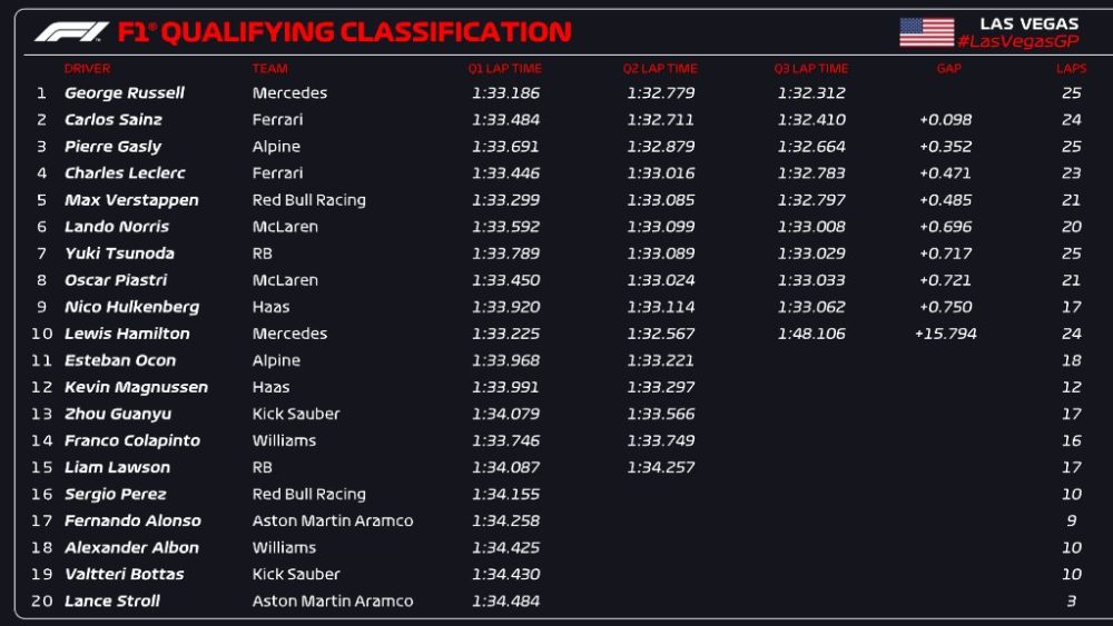 F1 Las Vegas Qualifying Results