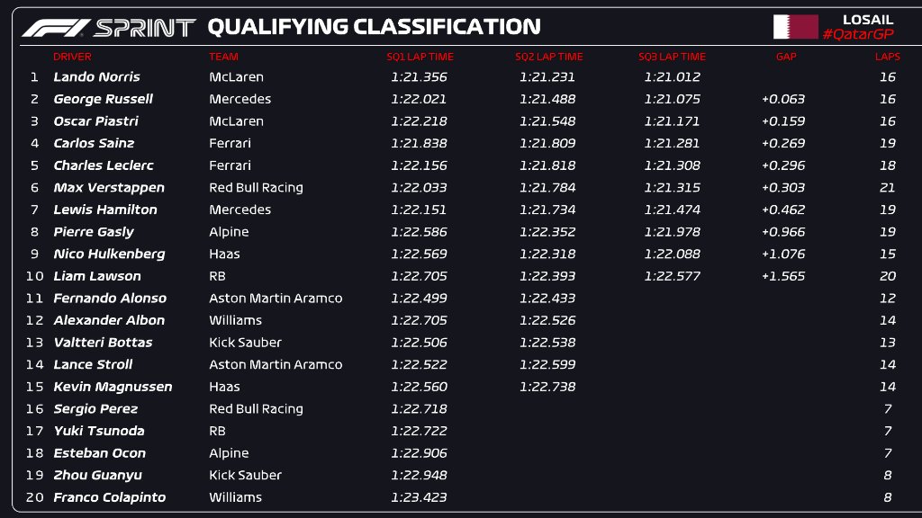 F1 qualifying results standings chart