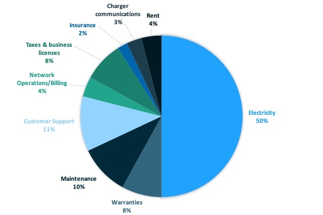 EV charging costs comparison pie chart