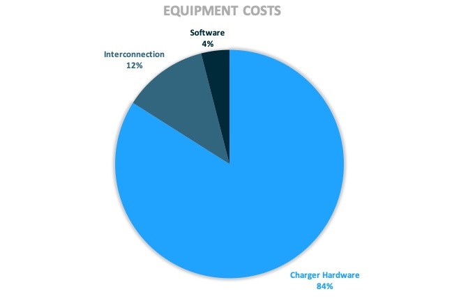 Equipment Cost Distribution Chart