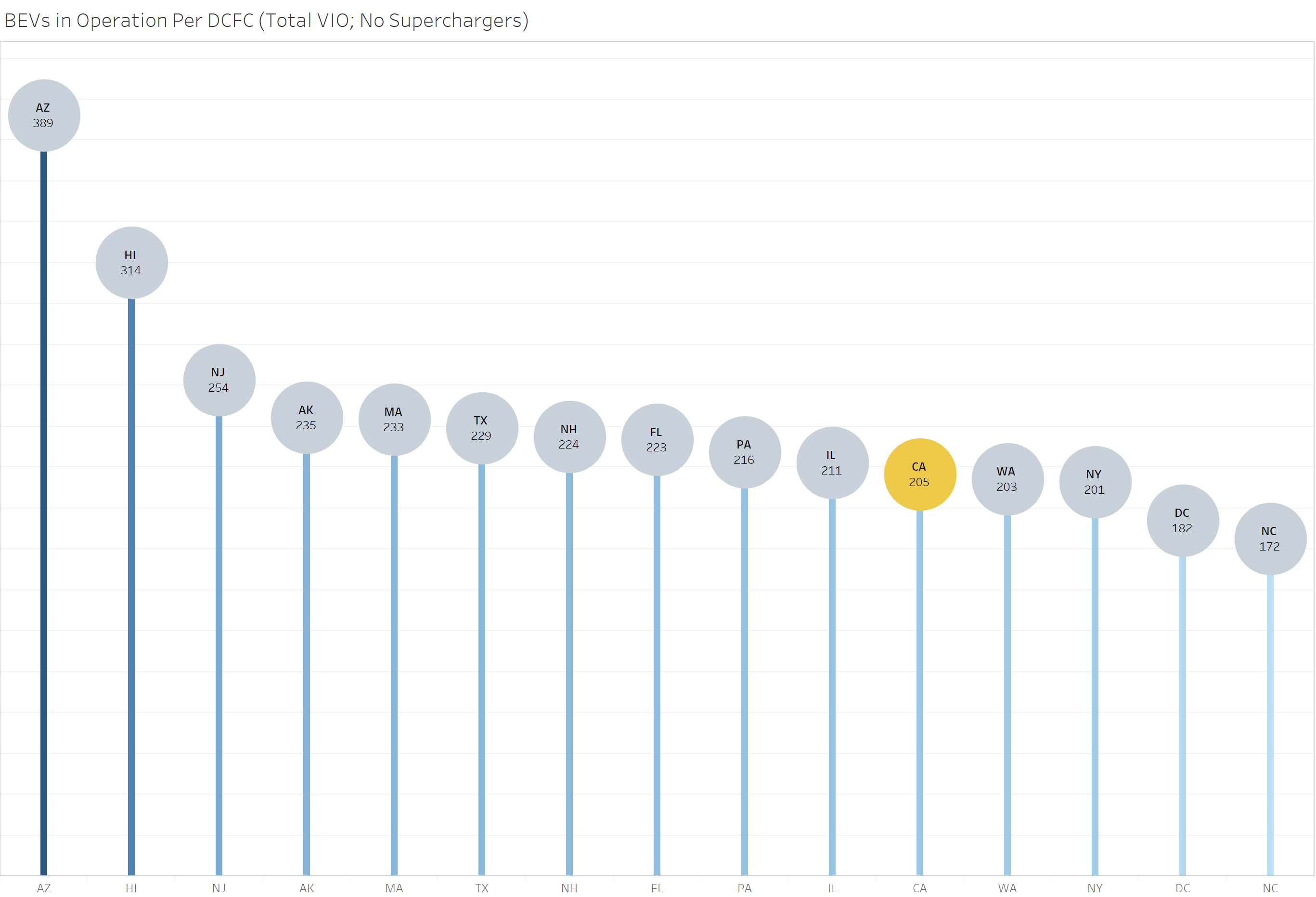 BEVs per charger by US state