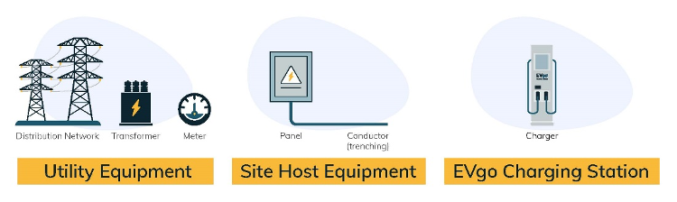 EVgo utility easement charging station diagram