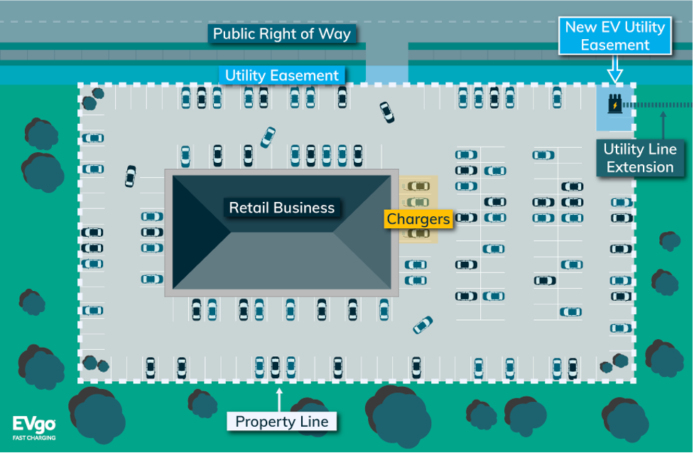 EV charging station with utility easements