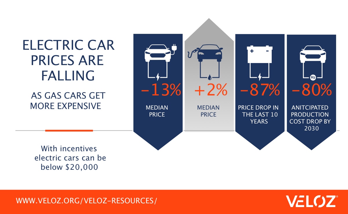 Electric car prices falling infographic