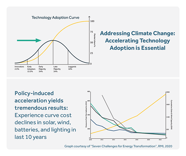 Graph showing renewable energy growth trends