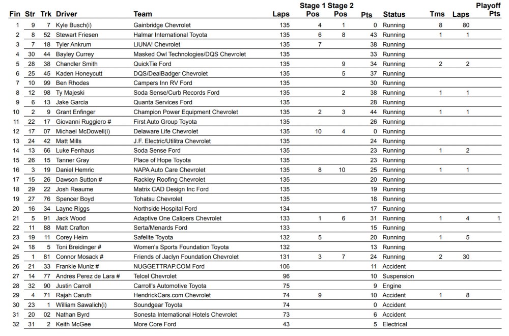 Truck Series results from Atlanta race